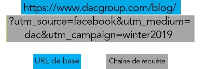 Graphique affichant deux parties d'une URL : l'URL de base et la chaîne de requête