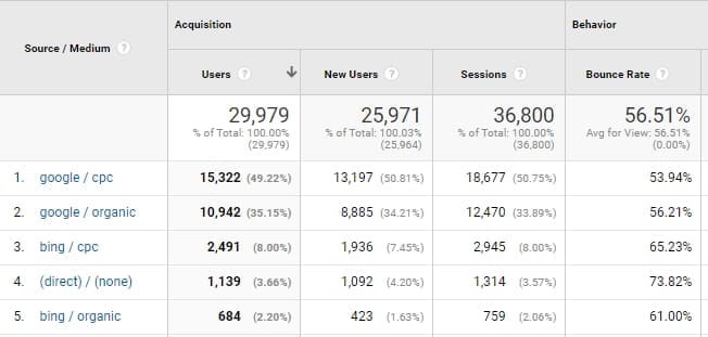 Informes granulares de Google Analytics basados en parámetros UTM