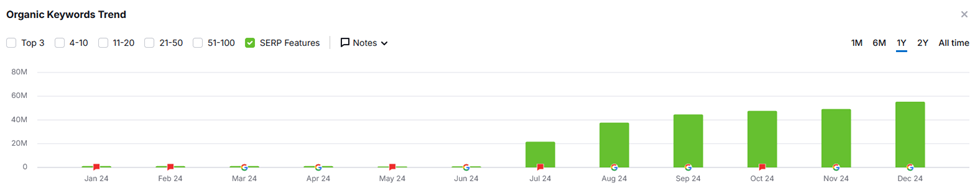 Alt text: "Bar chart showing Organic Keywords Trend from January 2024 to December 2024 with increasing data in green, indicating growth over the year."