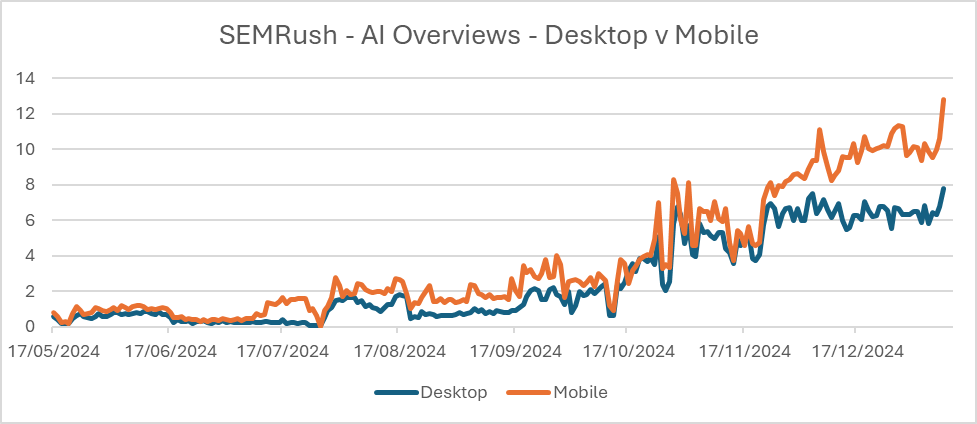 Graphique montrant les aperçus AI de SEMRush pour Desktop et Mobile entre mai et décembre 2024, avec deux courbes représentant une augmentation des données, la ligne Mobile augmentant plus que Desktop.