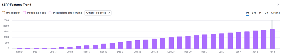 Graphique montrant la tendance des fonctionnalités SERP de décembre 9 à janvier 8, avec une progression croissante des barres violettes.