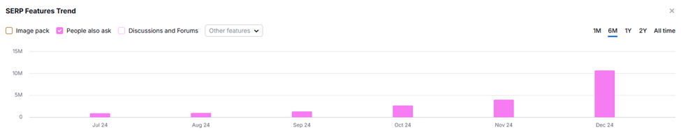 Graphique des tendances des fonctionnalités des SERP montrant l'évolution de "People also ask" entre juillet et décembre avec des barres roses.