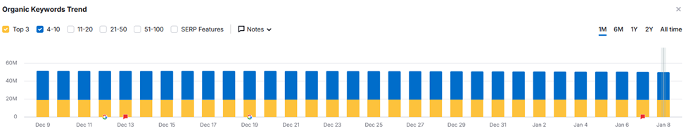 Graphique montrant la tendance des mots-clés organiques du 9 décembre au 8 janvier, avec des catégories de classement Top 3, 4-10, et 11-20.