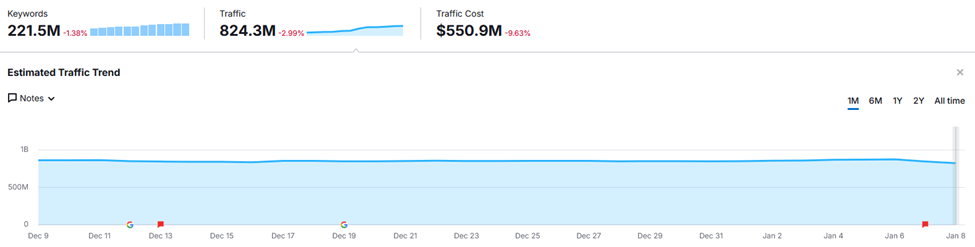 Tendencia de tráfico estimado con gráficos que muestran palabras clave (221.5M, -1.38%), tráfico (824.3M, -2.99%) y costo de tráfico ($550.9M, -0.63%) con fluctuaciones entre el 9 de diciembre y el 8 de enero.