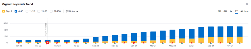 "Bar chart showing organic keyword trends from January 2023 to November 2024, with growth in top 3 ranks and various other positions over time."