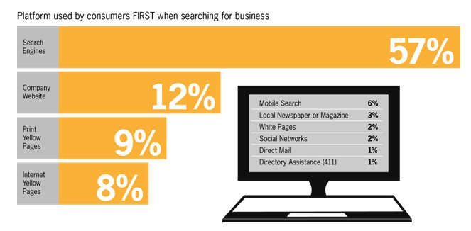 2012 Landscape study reveals consumers engaged across multiple platforms when looking to make a purchase decision