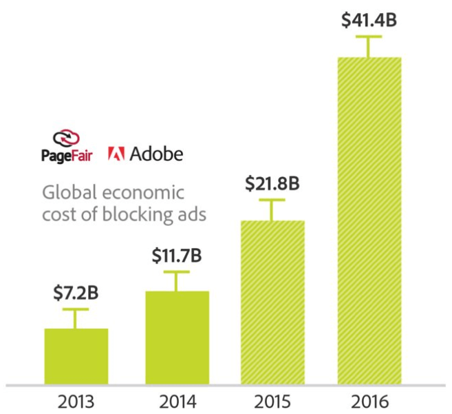 Effect of ad blocking chart