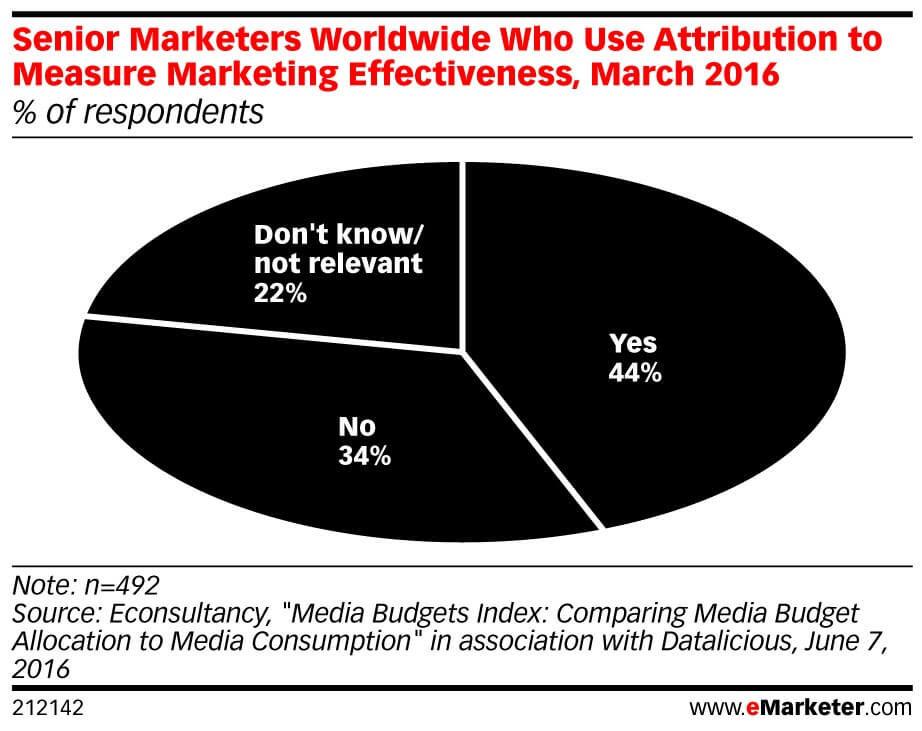 digital marketing, attribution