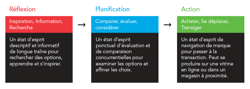 Infographie illustrant l'approche "Réflexion, Planification, Action" de DAC.