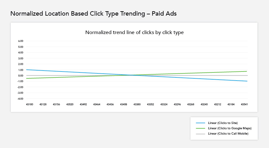 Normalized location-based click-type trending