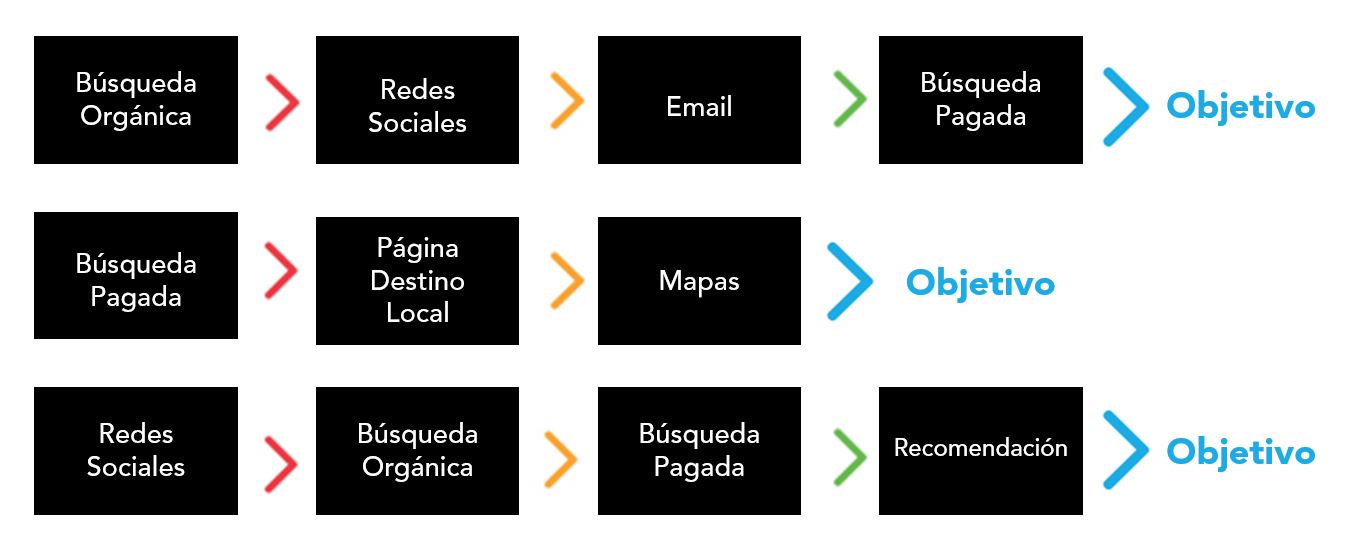 Modelo guiado de atribución