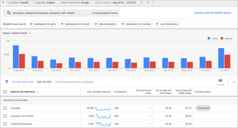 Le planificateur de mots-clés de Google affichant les résultats pour sac à dos, sac à dos étanche et sac à dos à roulettes