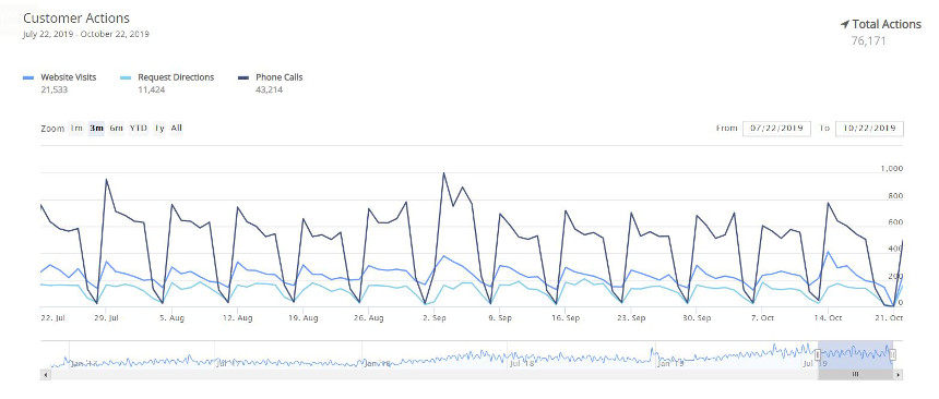 Local search data on a line graph