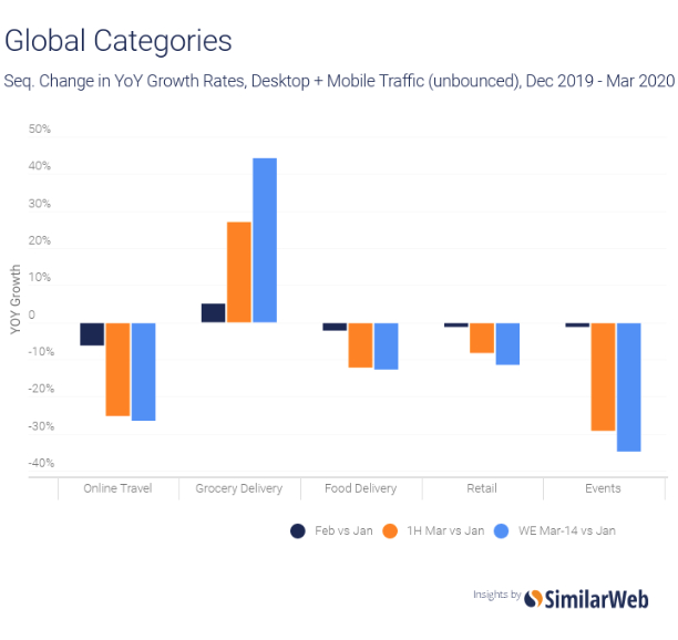 Graphique SimilarWeb montrant l'évolution des taux de croissance pour diverses industries