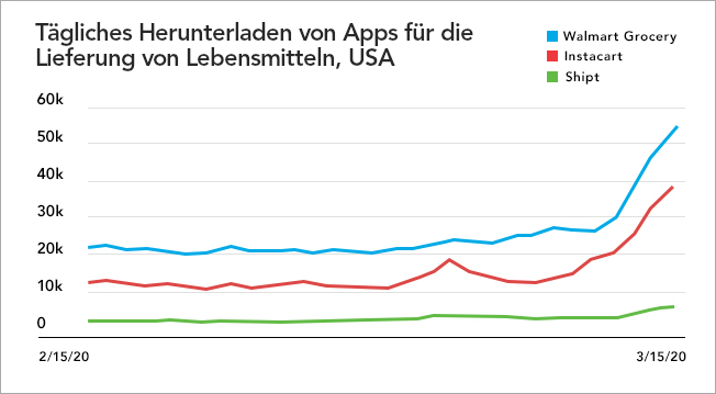 Tabelle mit den täglichen Download-Statistiken von Apps für die Lieferung von Lebensmitteln