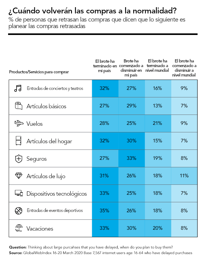 Gráfico que muestra cómo COVID-19 está causando retrasos en las compras