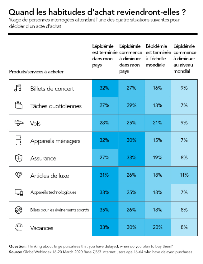 Graphique montrant comment le COVID-19 incite les consommateurs à retarder les achats importants