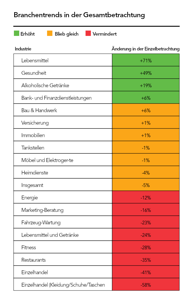 Schaubild mit vergleichenden Veränderungen der Kundeninteraktionen in verschiedenen Branchen während COVID-19