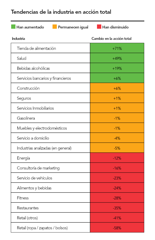 Gráfico que muestra cambios comparativos en las interacciones con clientes de diversas industrias durante COVID-19