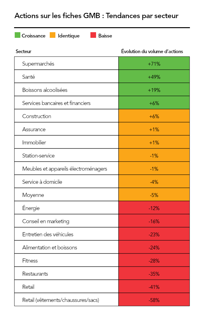 Graphique indiquant l'évolution par secteur des actions des internautes sur les fiches Google My Businessavec suite au COVID-19