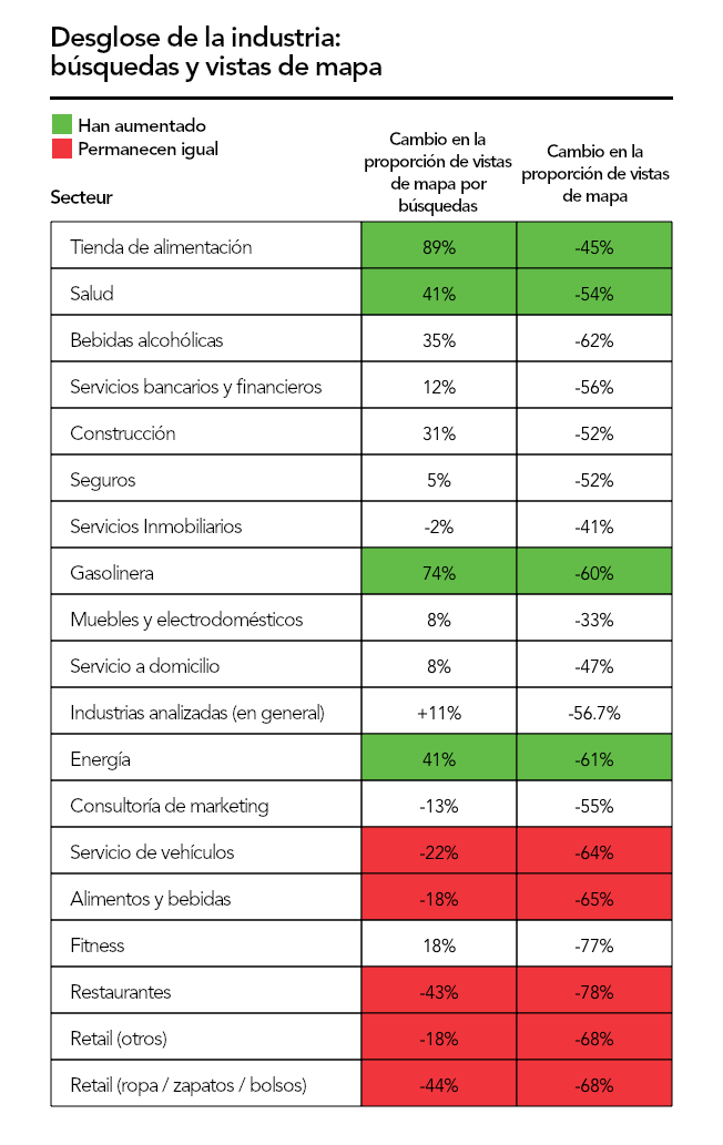 Cambio del tráfico de búsquedas tradicionales y mapas para diversas industrias durante COVID-19