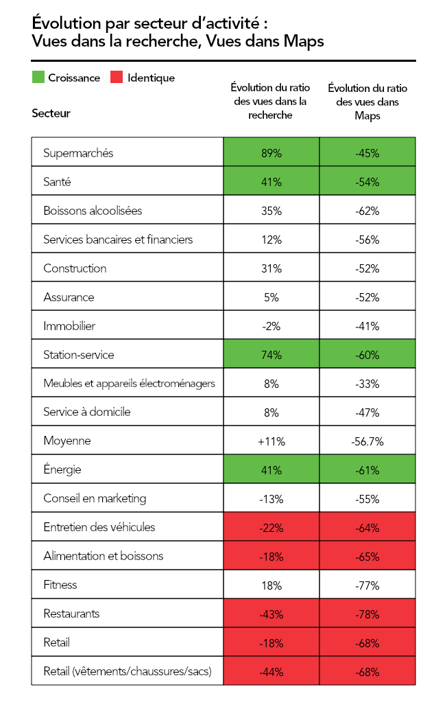 Evolution par secteur du ratio Vues dans la recherche et Vues dans Maps durant le COVID-19