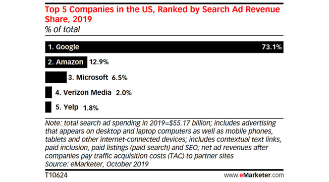 Etude eMarketer décrivant la part de marché liées aux recherches de différentes sociétés