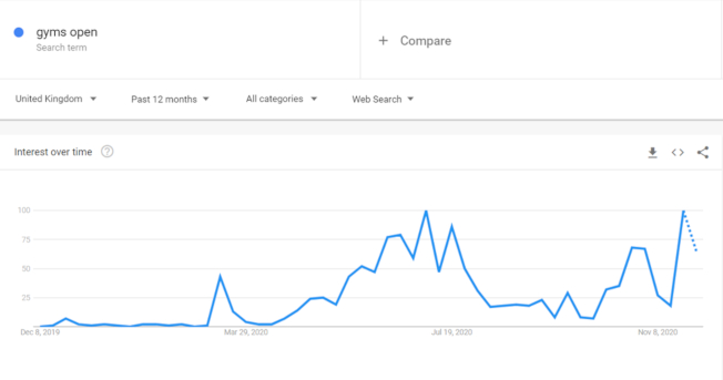 Search trends on a line chart