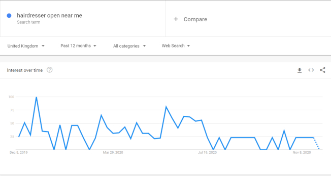 Search trends on a line chart