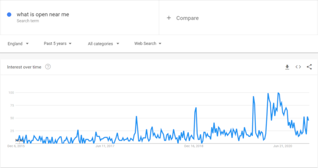 Search trends on a line chart