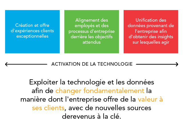 Graphic showing DAC's approach to digital transformation