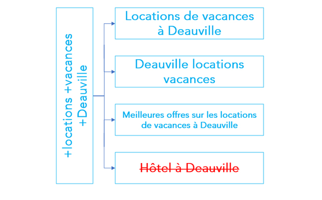 Graphique montrant la logique derrière les mots-clés du modificateur de concordance large de Google