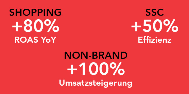 SHOPPING +80% ROAS YoY, SSC +50% Effizienz, NON-BRAND +100% Umsatzsteigerung