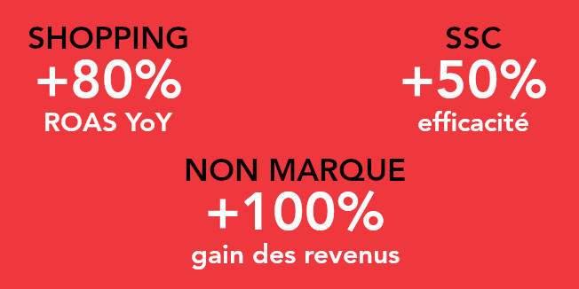 SHOPPING +80% ROAS YoY, SSC +50% efficacité, NON MARQUE +100% gain de revenus