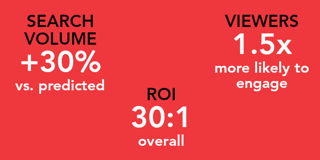 SEARCH VOLUME +30% vs. predicted, VIEWERS 1.5x more likely to engage, ROI 30:1 overall