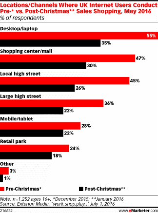 emarketer-chart