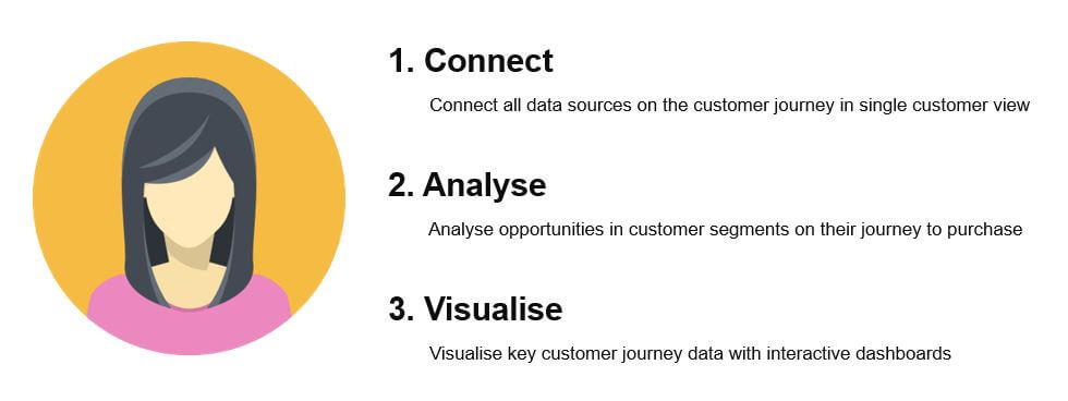 connect+ analyse + visualise