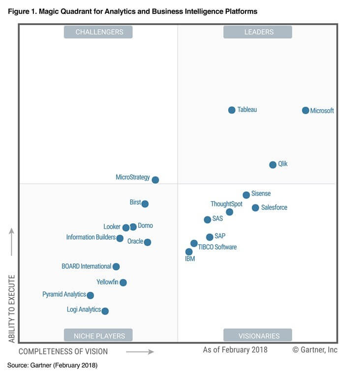 gartner quadrant